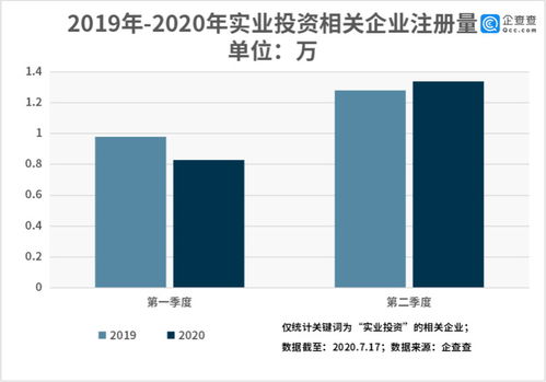 企查查數據透視 實業(yè)投資賽道掃描——全國相關企業(yè)達75.92萬家，聚焦資產管理新圖景